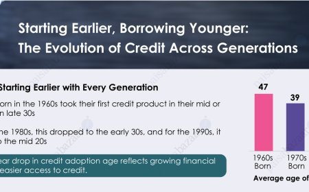 Average Age of Accessing First Credit Product Drops by 21 Years Across Three Generations: Paisabazaar Consumer Insights