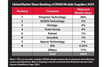 Kingston Technology Remains Top DRAM Module Supplier for 2024